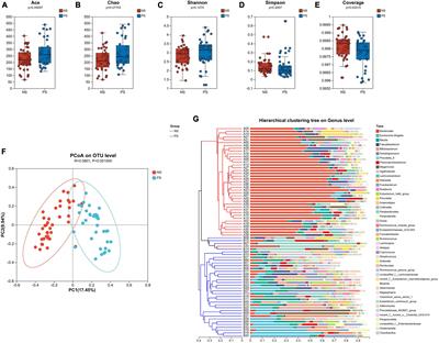 16S rRNA gene sequencing reveals the correlation between the gut microbiota and the susceptibility to pathological scars